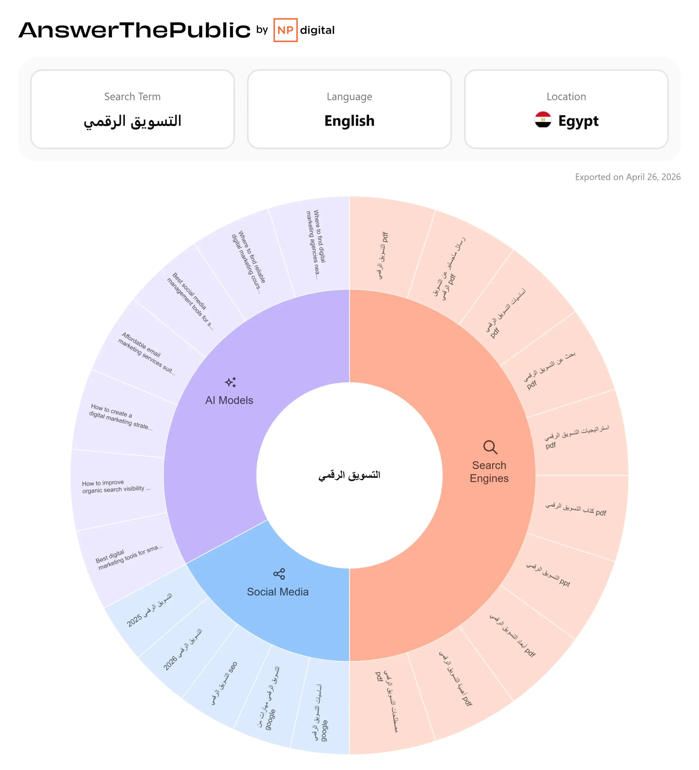 خريطة مرئية من أداة Answer the Public تعرض الأسئلة الفعلية التي يطرحها الجمهور حول مجال التسويق الرقمي باللغة العربية
