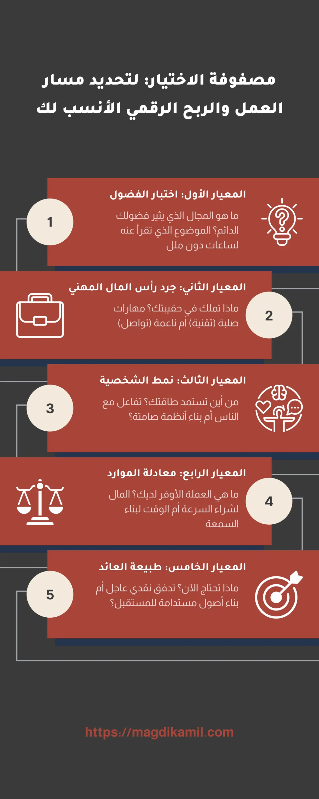 إنفوجرافيك مصفوفة الاختيار لتحديد مسار العمل والربح الرقمي الأنسب للمبتدئين والمحترفين، يتضمن الفلاتر الخمسة لاتخاذ القرار: وقود الفضول، جرد رأس المال المهني، نمط الشخصية والتفاعل، معادلة الموارد، وطبيعة العائد المستهدف - منصة مجدي كميل