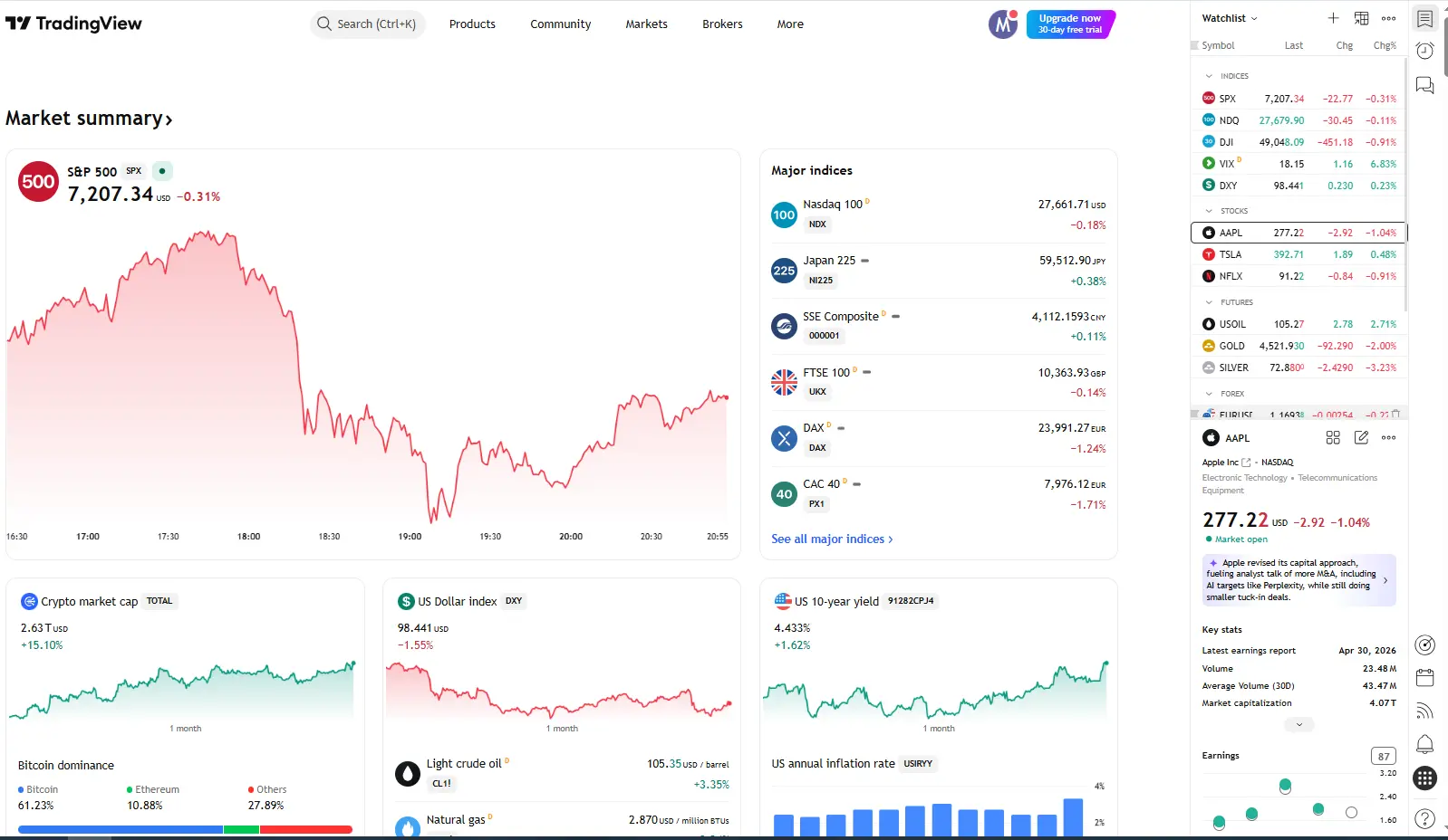 لوحة تحكم منصة TradingView تعرض ملخص الأسواق العالمية والرسوم البيانية للأسهم والمؤشرات في شاشة واحدة.