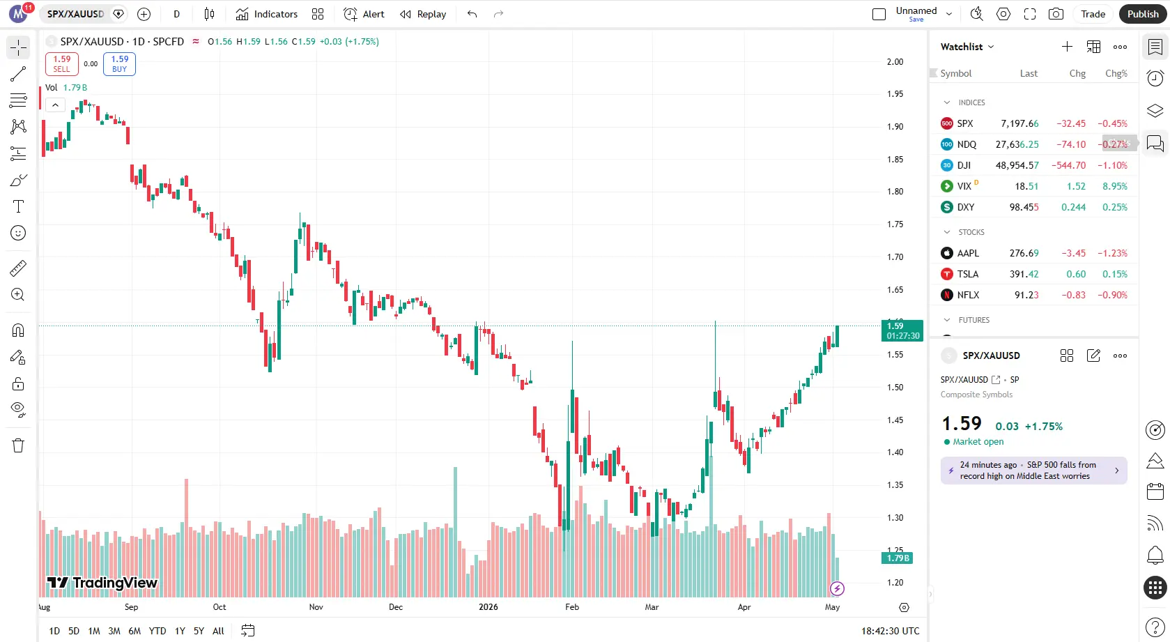 الرسم البياني النسبي في منصة TradingView لمقارنة أداء مؤشر S&P 500 مقابل الذهب لتطبيق استراتيجية إعادة التوازن للمحفظة الاستثمارية.