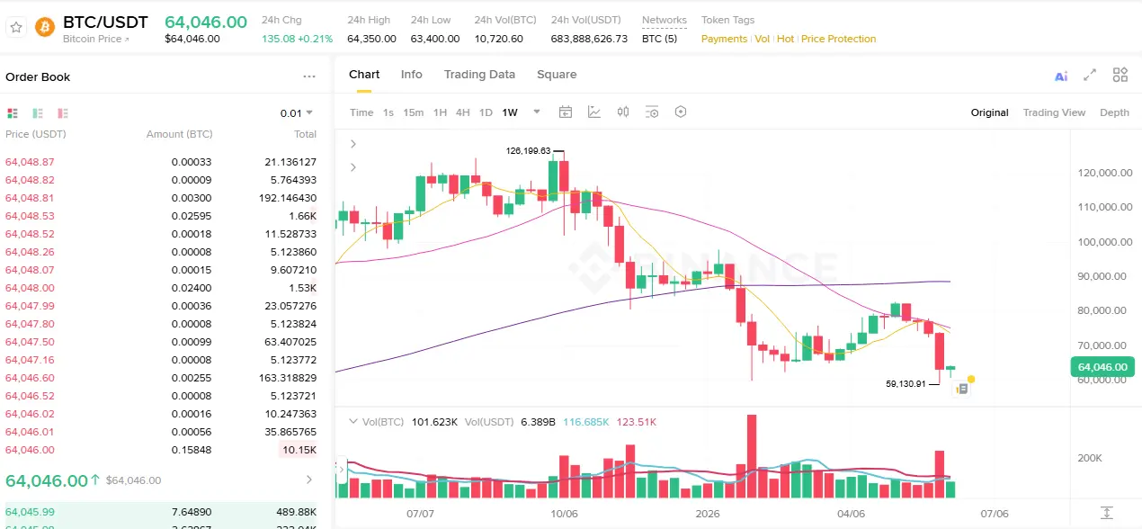مخطط بياني لحركة سعر البيتكوين الأسبوعية يوضح التذبذب الحاد بين 126 ألف دولار و60 ألف دولار، مما يعكس الأثر المباشر لجنون المضاربة والأحداث الماكرو-اقتصادية على التسعير الفعلي للعملات الرقمية، بعيدًا عن القيمة الجوهرية لتقنية البلوكتشين.